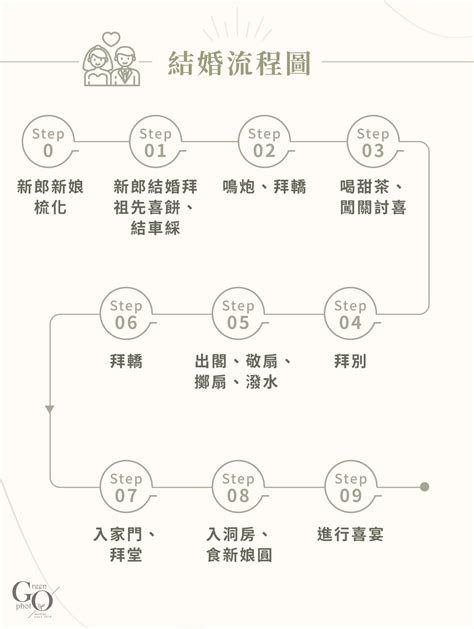 結婚程序表